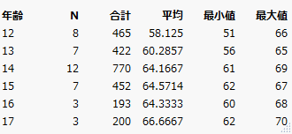 カスタマイズした要約レポートの生成