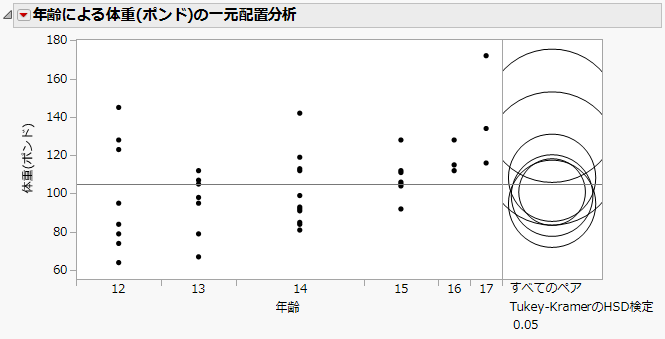［すべてのペア,TukeyのHSD検定］の比較円