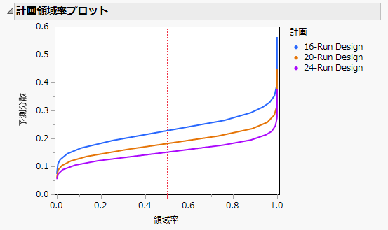 異なる実験回数である3つの計画の比較