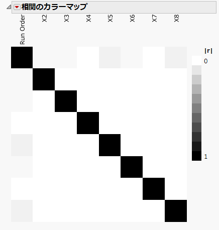 実験の順序との相関の絶対値を示したカラーマップ
