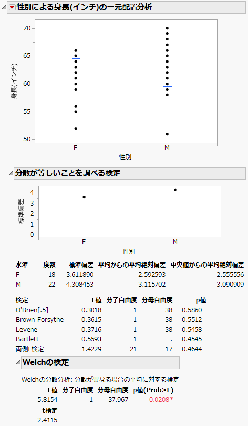 「分散が等しいことを調べる検定」レポートの例