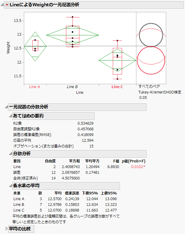 ラインごとの重さの一元配置分析