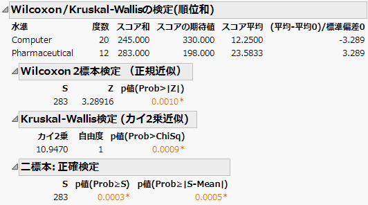 正確Wilcoxon検定の結果
