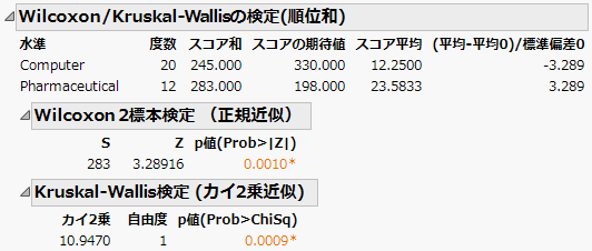 Wilcoxon検定の結果