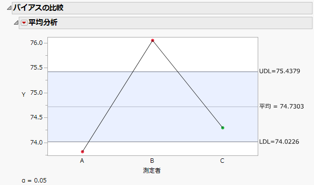 バイアスの比較