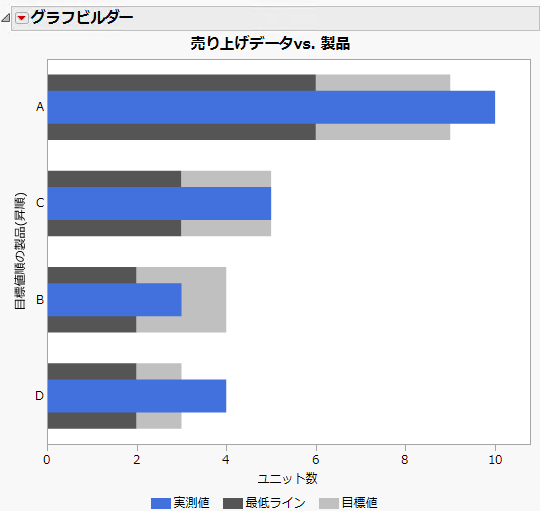ユニットの売り上げに関する実測値、目標値、最低ラインの銃弾グラフ