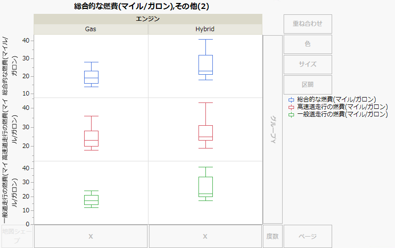 エンジンの種類別に表されたMPG変数の箱ひげ図
