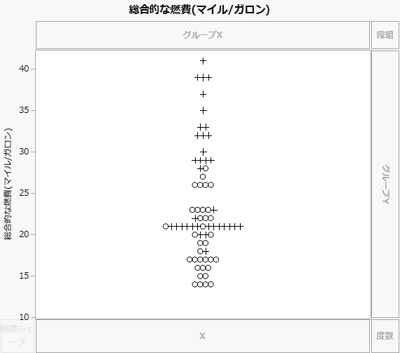 「総合的な燃費(マイル/ガロン)」の最初のグラフ