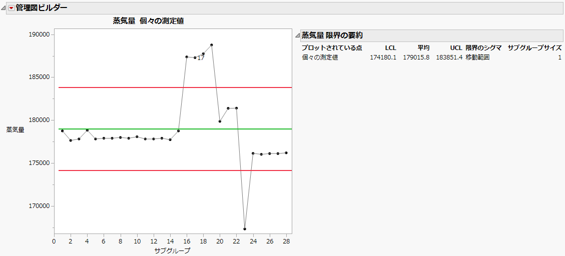 蒸気量の一変量管理図