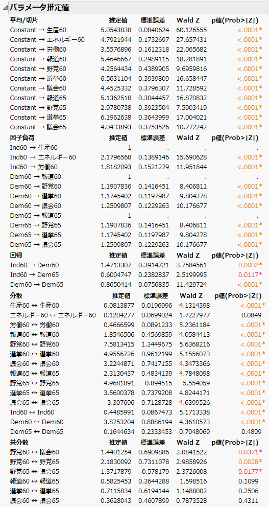 構造方程式モデルの「パラメータ推定値」レポート
