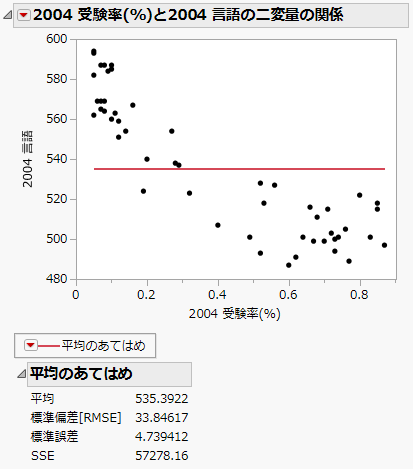 平均のあてはめの例