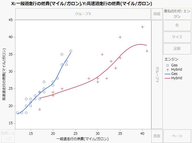 エンジンの種類別の「高速道走行の燃費(マイル/ガロン)」と「一般道走行の燃費(マイル/ガロン)」