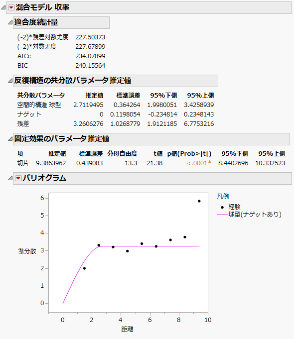 ナゲット効果ありの空間的球型構造の「混合モデル」レポート