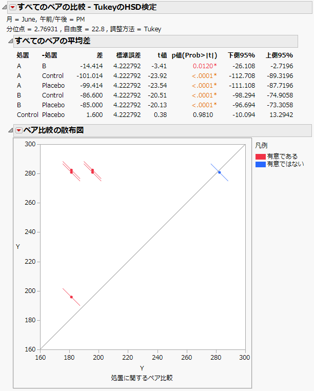 6月の午後のすべての処置に対する「すべてのペアの比較 - TukeyのHSD検定」レポート