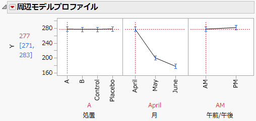 処置A群の周辺プロファイル