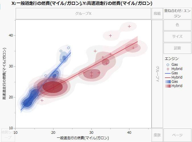 エンジンの種類別の「高速道走行の燃費(マイル/ガロン)」と「一般道走行の燃費(マイル/ガロン)」の密度等高線