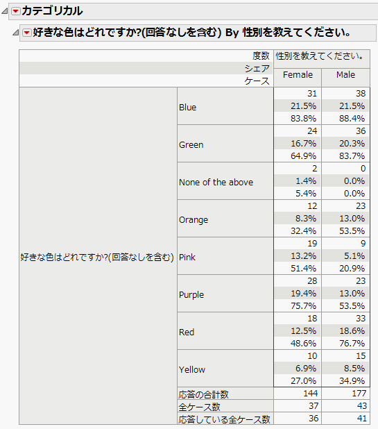 最初に表示されるクロス表
