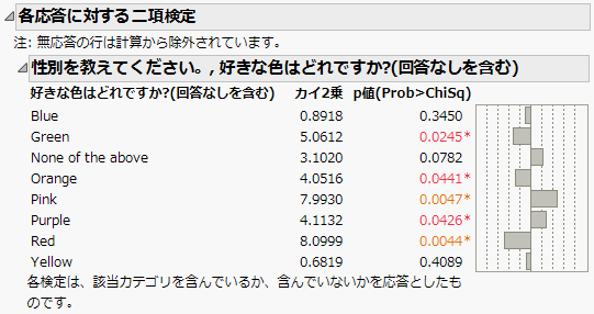 二項分布の等質性検定の結果