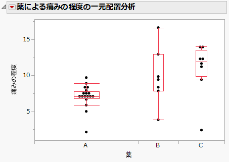 一元配置分析