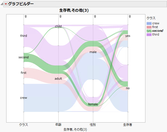 「Titanic.jmp」を使用したカテゴリカル変数の帯の例