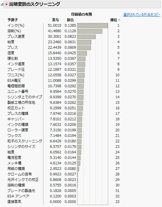 列の寄与の順位付け