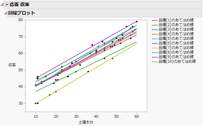 標準最小2乗の回帰