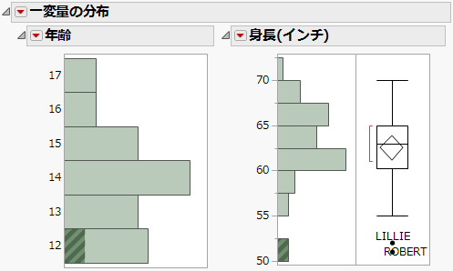 ラベルを付けた外れ値