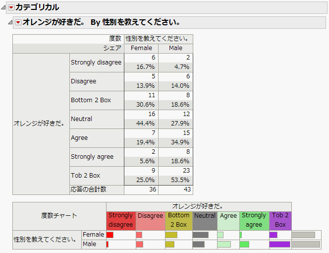 上位カテゴリを含む［表の構成］のカテゴリカルレポート