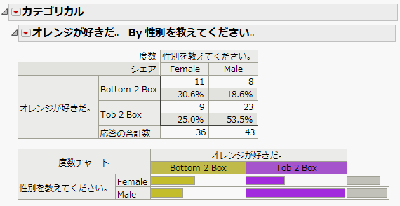 応答水準が表示されていない、上位カテゴリだけの［表の構成］のカテゴリレポート