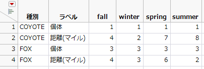 Byグループを使用した転置