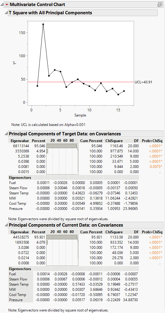 The Multivariate Control Chart Report