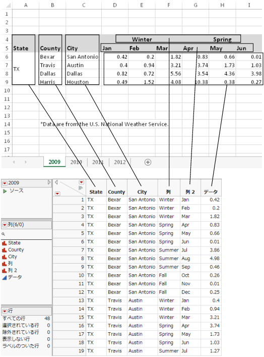 The Original Data in Excel and Final Data in JMP for 2009
