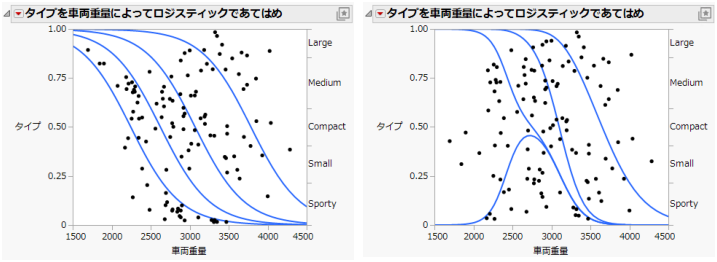 Examples of Ordinal and Nominal Logistic Regression