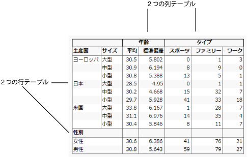 Row and Column Tables
