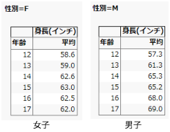 Mean Height of Students by Sex