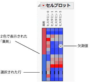 Dogs.jmp cell plot