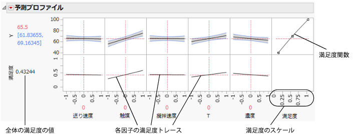 The Desirability Prediction Profiler