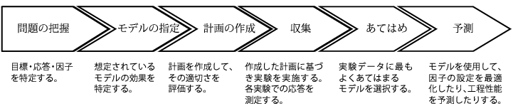 Framework for Experimental Design