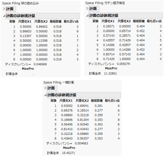 Comparison of Diagnostics for Three Eight-Run Space-Filling Methods