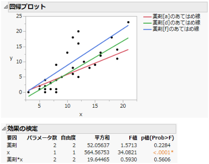 Regression Plot and Effect Tests with Interaction