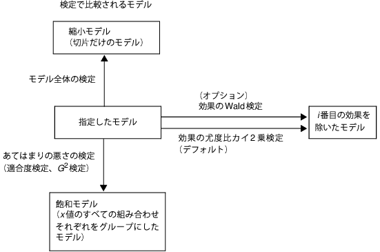 Relationship of Statistical Tests