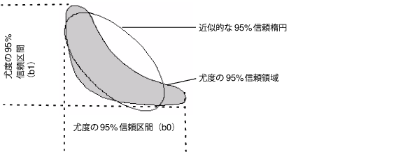 Diagram of Confidence Limits for Parameters