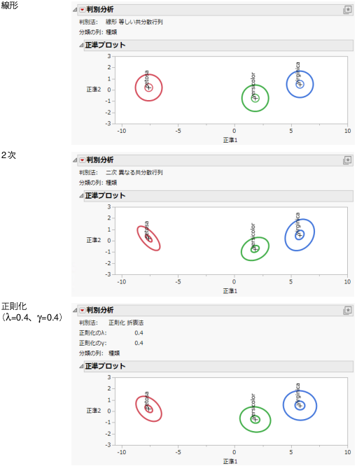 Linear, Quadratic, and Regularized Discriminant Analysis