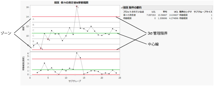 Zones for Western Electric Rules