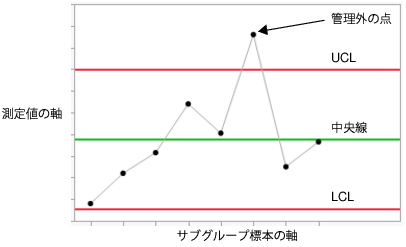Example of a Control Chart