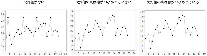 Example of Connected through Missing Option