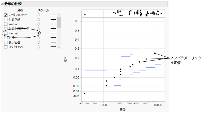 Nonparametric Estimates with a Fréchet Probability Scale