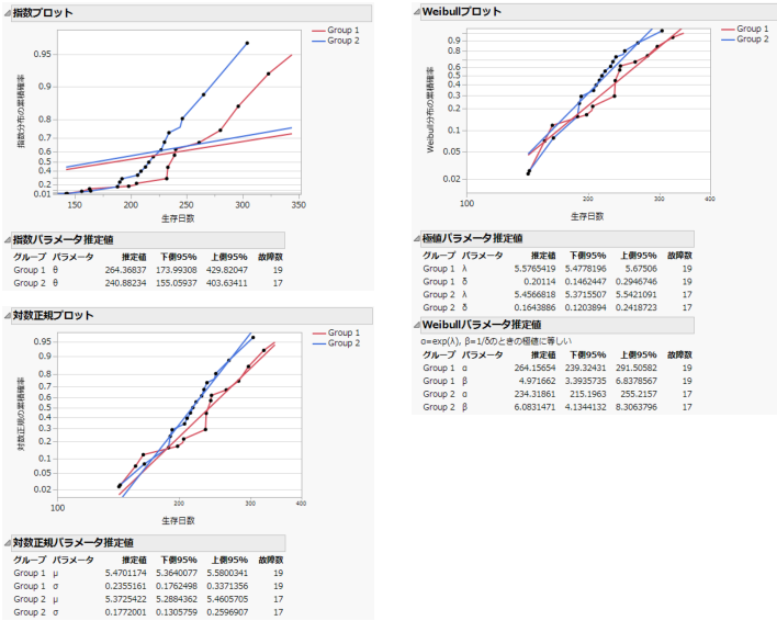 Exponential, Weibull, and Lognormal Plots and Reports