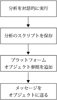 Typical Workflow for Scripting Platforms