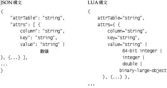 Differences Between JSON and LUA